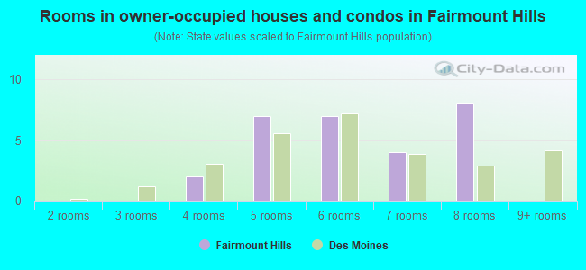 Rooms in owner-occupied houses and condos in Fairmount Hills