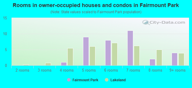 Rooms in owner-occupied houses and condos in Fairmount Park