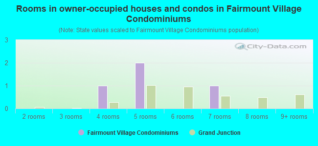 Rooms in owner-occupied houses and condos in Fairmount Village Condominiums