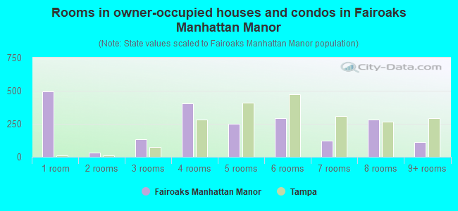 Rooms in owner-occupied houses and condos in Fairoaks Manhattan Manor