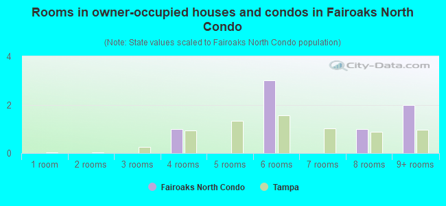 Rooms in owner-occupied houses and condos in Fairoaks North Condo