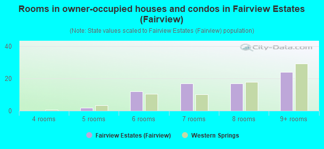 Rooms in owner-occupied houses and condos in Fairview Estates (Fairview)