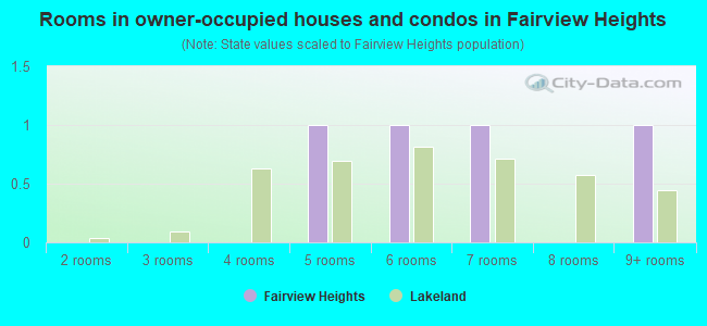 Rooms in owner-occupied houses and condos in Fairview Heights