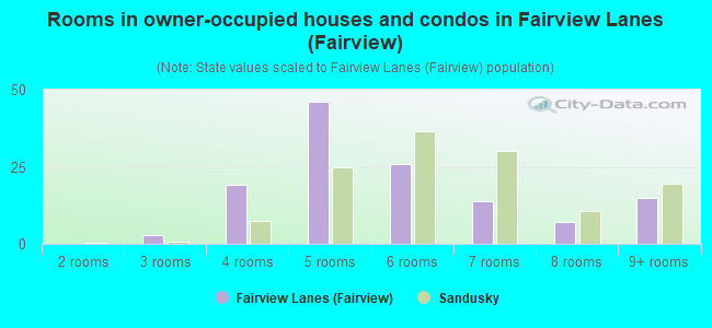 Rooms in owner-occupied houses and condos in Fairview Lanes (Fairview)
