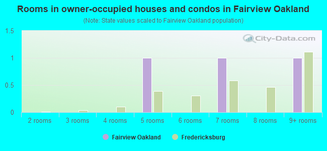 Rooms in owner-occupied houses and condos in Fairview  Oakland