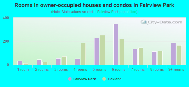 Rooms in owner-occupied houses and condos in Fairview Park
