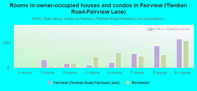 Rooms in owner-occupied houses and condos in Fairview (Tienken Road-Fairview Lane)