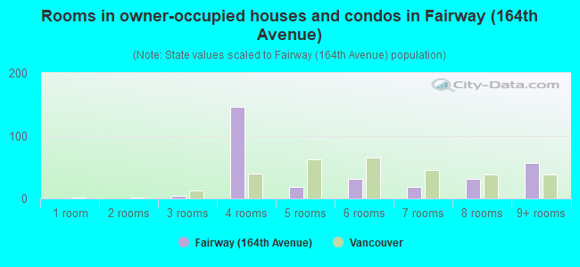 Rooms in owner-occupied houses and condos in Fairway (164th Avenue)