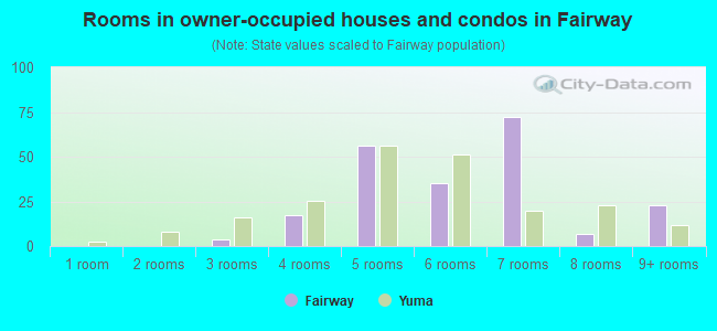 Rooms in owner-occupied houses and condos in Fairway