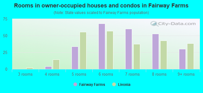 Rooms in owner-occupied houses and condos in Fairway Farms