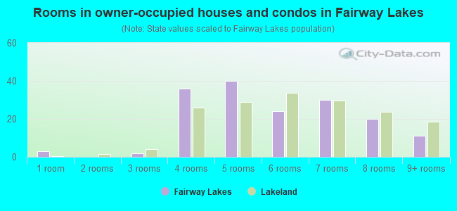 Rooms in owner-occupied houses and condos in Fairway Lakes