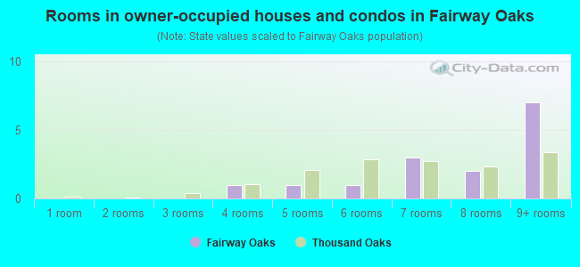 Rooms in owner-occupied houses and condos in Fairway Oaks