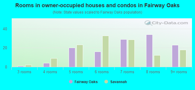 Rooms in owner-occupied houses and condos in Fairway Oaks