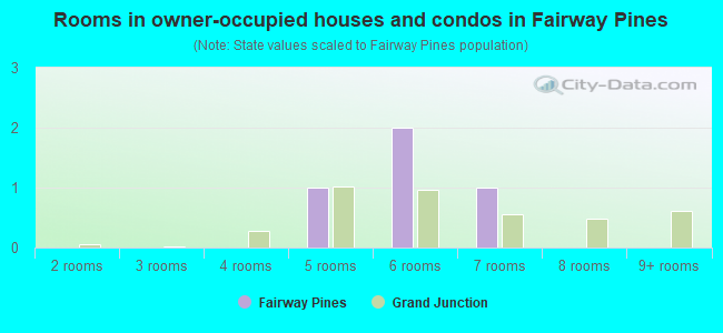 Rooms in owner-occupied houses and condos in Fairway Pines