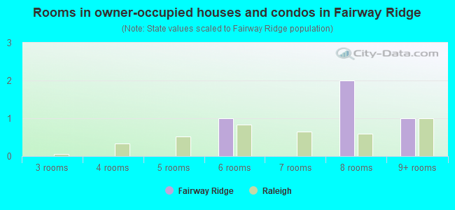 Rooms in owner-occupied houses and condos in Fairway Ridge