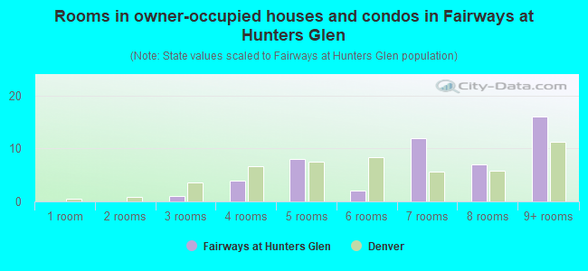 Rooms in owner-occupied houses and condos in Fairways at Hunters Glen