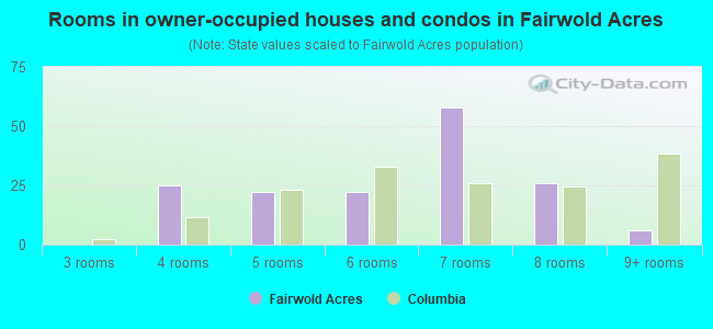 Rooms in owner-occupied houses and condos in Fairwold Acres