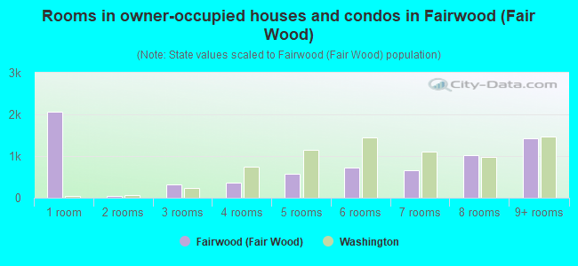 Rooms in owner-occupied houses and condos in Fairwood (Fair Wood)