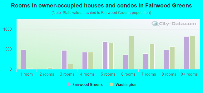 Rooms in owner-occupied houses and condos in Fairwood Greens