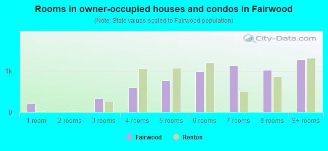 Rooms in owner-occupied houses and condos in Fairwood