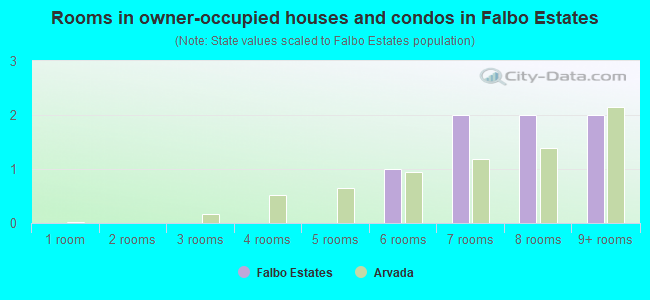 Rooms in owner-occupied houses and condos in Falbo Estates