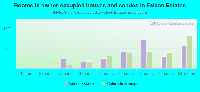 Rooms in owner-occupied houses and condos in Falcon Estates
