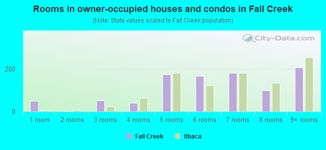 Rooms in owner-occupied houses and condos in Fall Creek