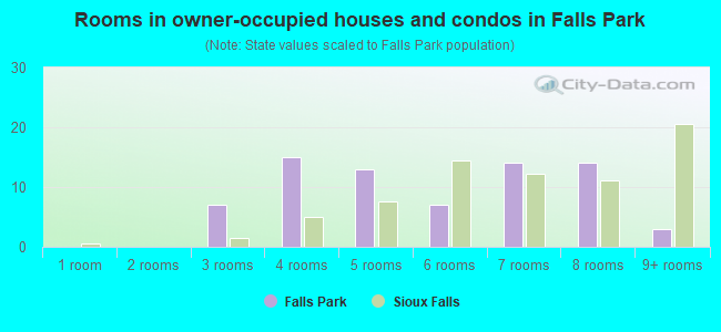 Rooms in owner-occupied houses and condos in Falls Park