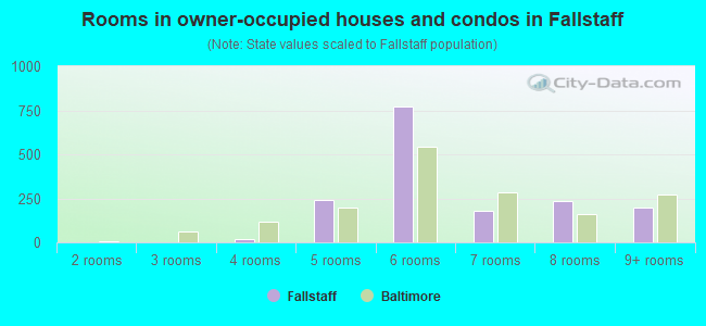 Rooms in owner-occupied houses and condos in Fallstaff