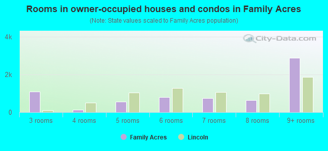 Rooms in owner-occupied houses and condos in Family Acres