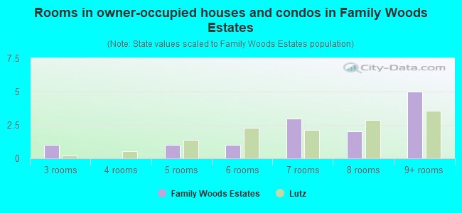 Rooms in owner-occupied houses and condos in Family Woods Estates
