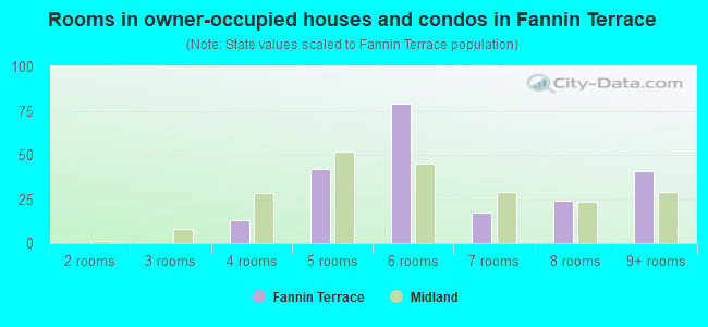 Rooms in owner-occupied houses and condos in Fannin Terrace