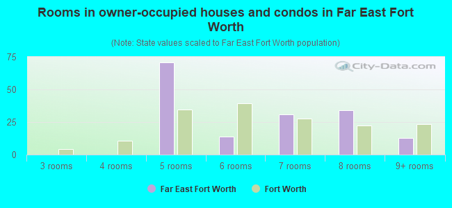 Rooms in owner-occupied houses and condos in Far East Fort Worth