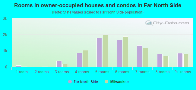 Rooms in owner-occupied houses and condos in Far North Side