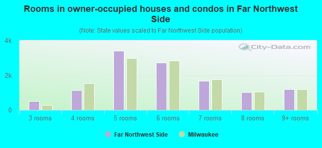 Rooms in owner-occupied houses and condos in Far Northwest Side
