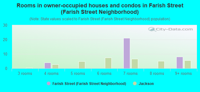 Rooms in owner-occupied houses and condos in Farish Street (Farish Street Neighborhood)