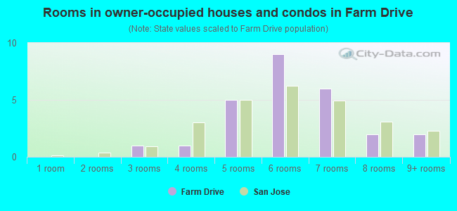 Rooms in owner-occupied houses and condos in Farm Drive