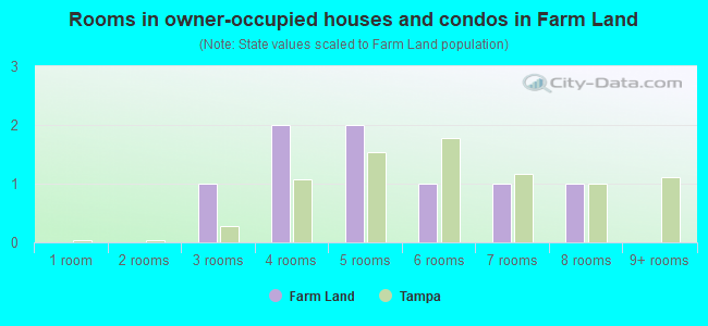 Rooms in owner-occupied houses and condos in Farm Land