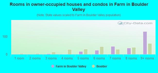 Rooms in owner-occupied houses and condos in Farm in Boulder Valley