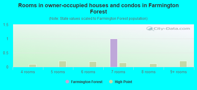 Rooms in owner-occupied houses and condos in Farmington Forest