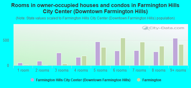 Rooms in owner-occupied houses and condos in Farmington Hills City Center (Downtown Farmington Hills)