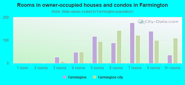 Rooms in owner-occupied houses and condos in Farmington