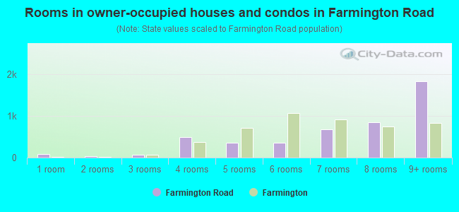 Rooms in owner-occupied houses and condos in Farmington Road