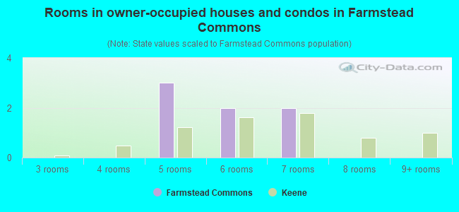 Rooms in owner-occupied houses and condos in Farmstead Commons