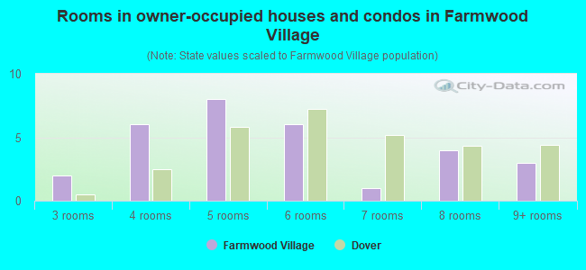 Rooms in owner-occupied houses and condos in Farmwood Village
