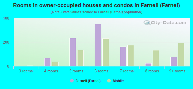 Rooms in owner-occupied houses and condos in Farnell (Farnel)