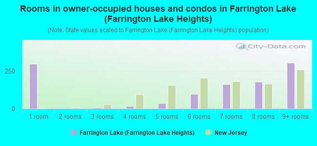 Rooms in owner-occupied houses and condos in Farrington Lake (Farrington Lake Heights)