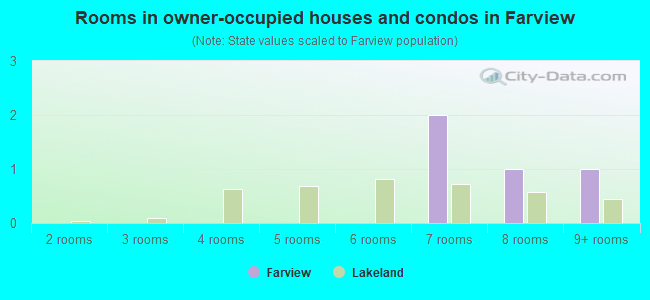 Rooms in owner-occupied houses and condos in Farview