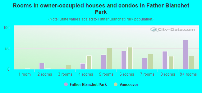 Rooms in owner-occupied houses and condos in Father Blanchet Park