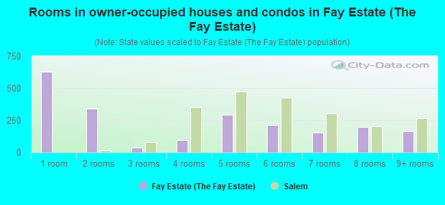 Rooms in owner-occupied houses and condos in Fay Estate (The Fay Estate)